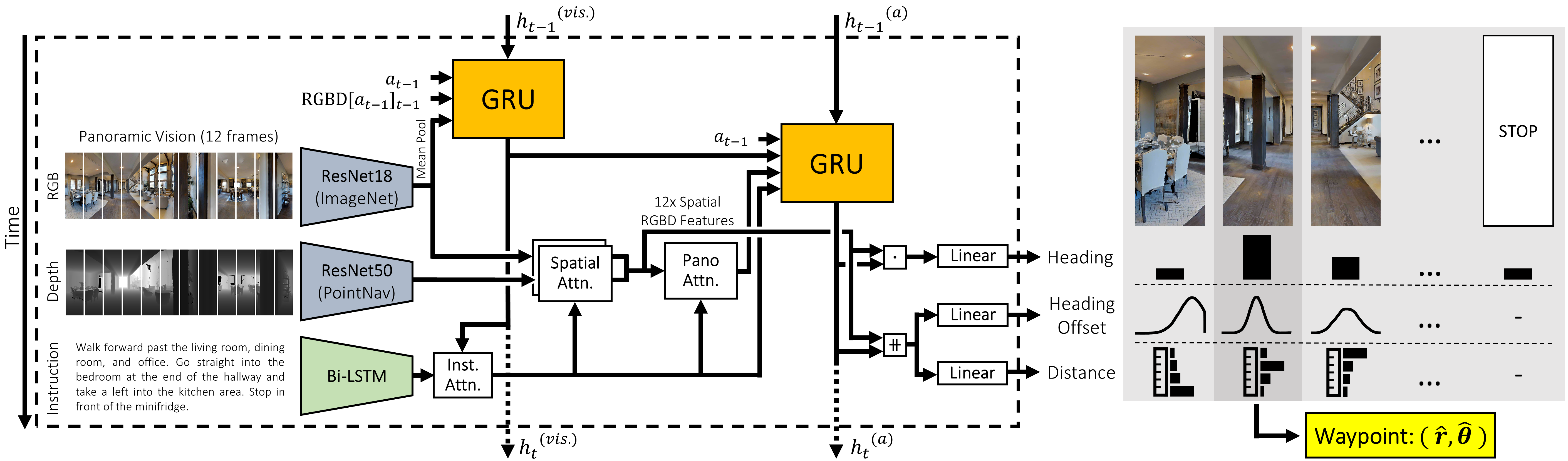 Waypoint Prediction Network